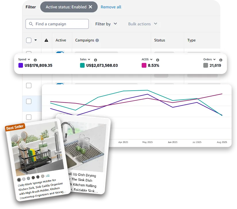 Amazon advertising management dashboard showing reduced ACoS, optimized ad spend, and improved Amazon PPC performance.