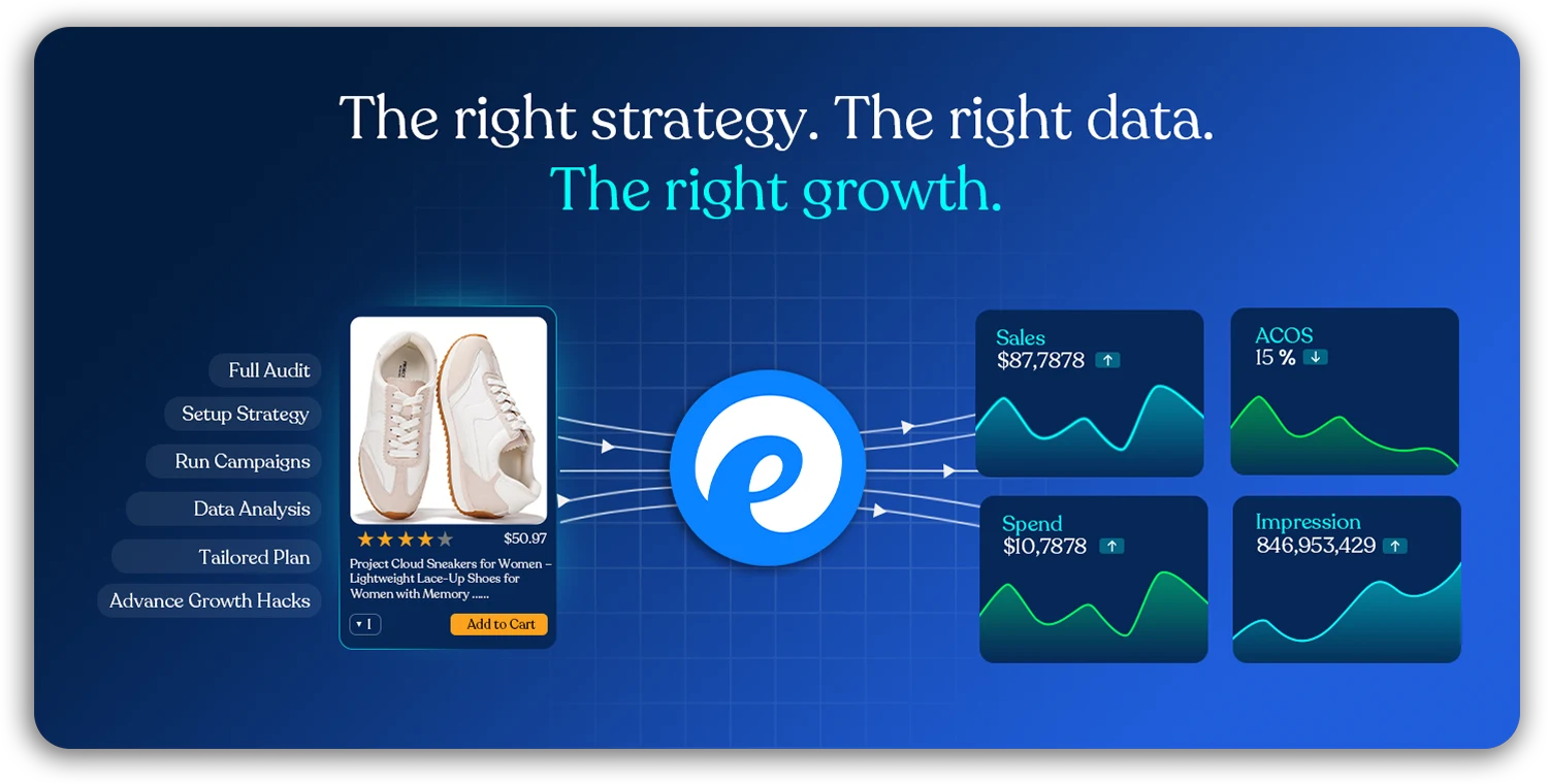 Amazon advertising management visual showing data-driven PPC strategy with sales growth, optimized spend, lower ACoS, and increased impressions.